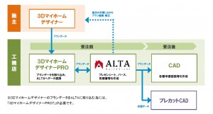 『ビルドバイザーALTA』と『3Dマイホームデザイナー』が連携