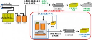 シールド汚泥に含まれる自然由来ヒ素の浄化工法