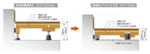 天井高の確保と遮音性能を両立する『超低床ソリッドS工法』