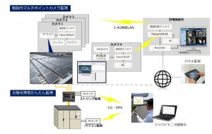 日本電業工作が『太陽光発電施設向けワイヤレス監視パッケージ』を開発