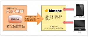 原価管理システム『どっと原価』と業務アプリクラウド『kintone』が連携