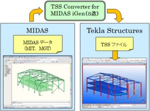 鉄骨モデル変換ツール『TSS Converter for MIDAS iGen（S造）』