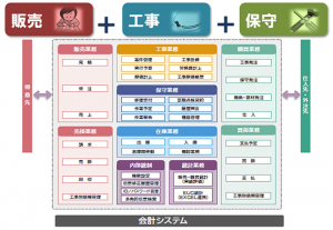 内田洋行がERP／基幹業務システム『スーパーカクテルデュオ 設備工事・保守／建材工事』を発売