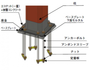 日立機材が露出型固定柱脚工法『ハイベースNEO工法』のラインナップを追加