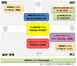 『V-ROAD』から『EX-TREND 武蔵』へのシームレスなデータ連携を実現