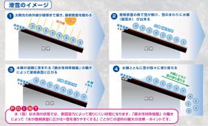 トタン屋根に塗るだけで雪が滑りやすくなる『ラク雪塗料』