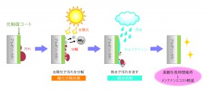三菱樹脂が太陽光と雨水でセルフクリーニングする「ALPOLIC /fr光触媒コート」を発売