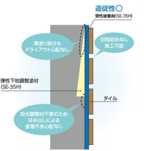 アイカ工業が1つの材料で完結する外壁タイル張り工法「ストロンガードタイル工法」を発売