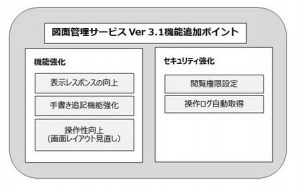 扶桑電通(図面管理システムVer3.1)