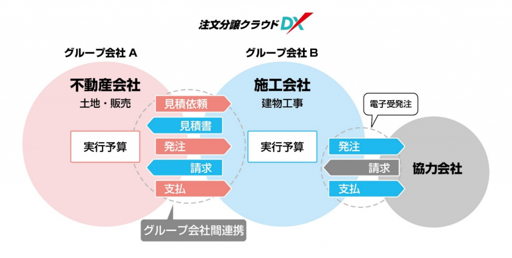 「不動産会社×施工会社」グループ会社間の取引情報を一元化