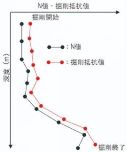 01熊谷組B_掘削抵抗値とN値との比較