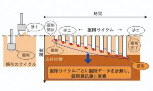 01熊谷組A_掘削時のデータ計測概要