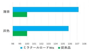 ミラクールロードWαC