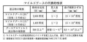 マイルドグースの代表的性状