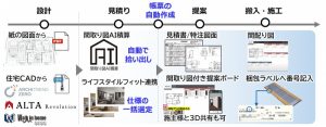 建材製品の見積り時間を50％以上短縮「間取り図AI積算」