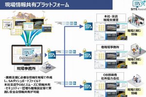 現場情報共有プラットフォーム「サイトアシストダッシュボード」をリリース