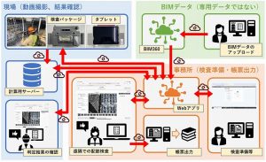 正答率約94％、高精度な計測が可能な「AI配筋自動検査システム」を開発