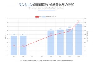 経済調査会、マンション大規模修繕⼯事費の動向がわかる「マンション修繕費指数」を公開