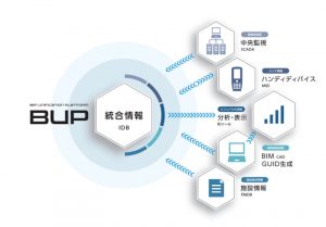 三建設備工業、次世代施設管理プラットフォーム 「BIM-UNIFICATION-PLATFORM（BUP）」を開発・発売