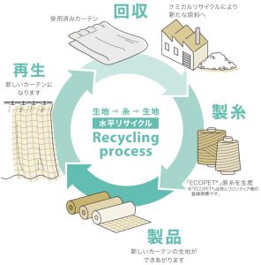 サンゲツと帝人フロンティアが不要・使用済みカーテンの「水平循環リサイクルシステム」を運用開始