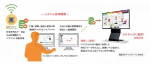 オーク情報システム、環境モニタリングクラウド「SisMil(シスミル)」に暑熱リスクを一斉通知する、デジタルサイネージ・音声放送連携オプション機能を提供開始