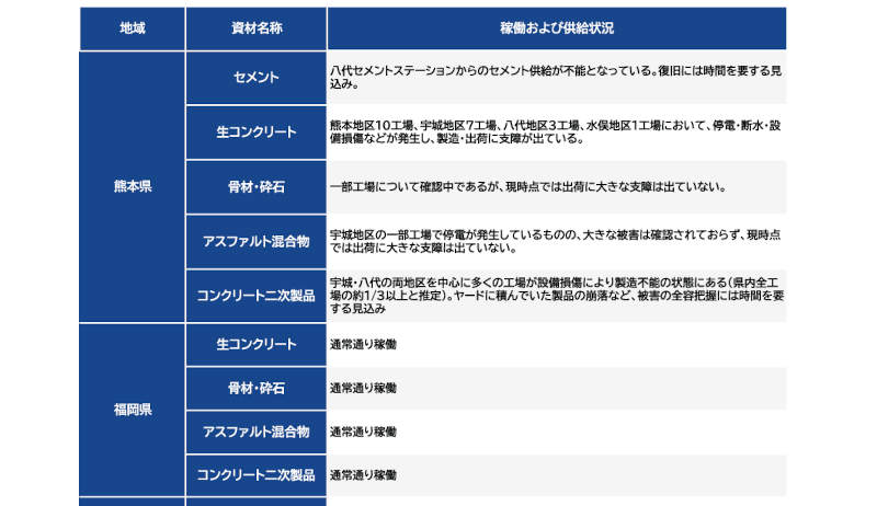 経済調査会、「令和８年熊本地震」災害復旧資材供給情報を発表