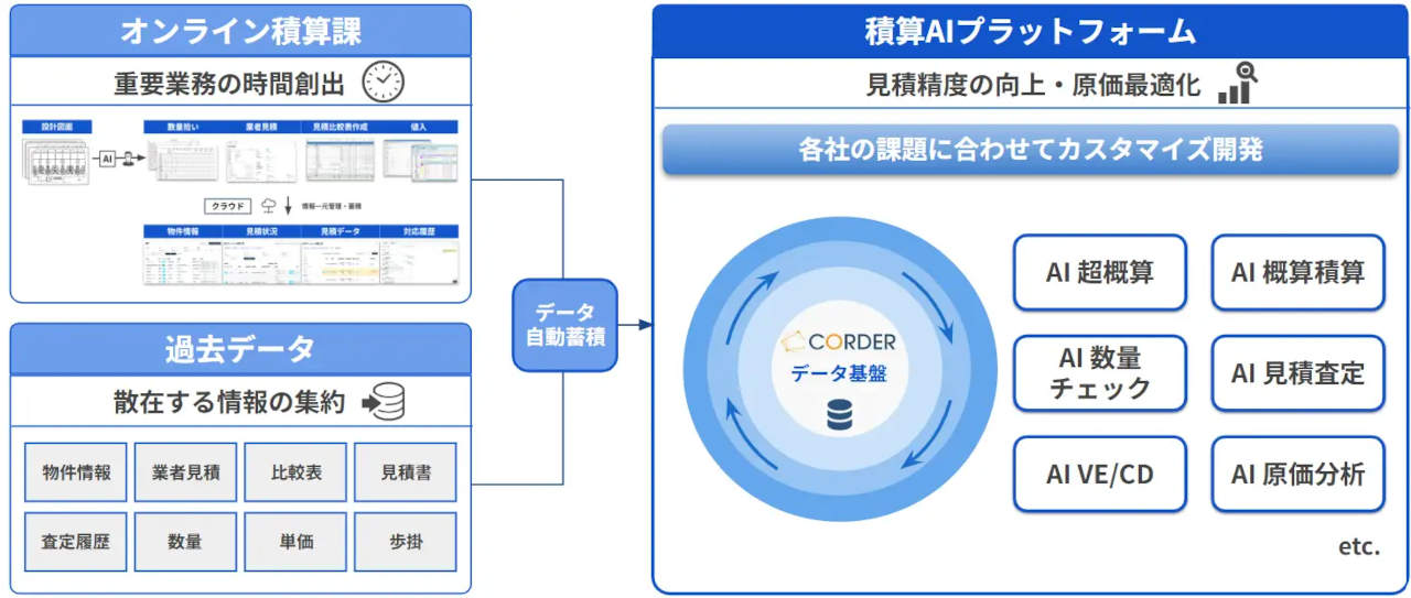 CORDER、建設業の積算特化型「積算AIプラットフォーム」をリリース