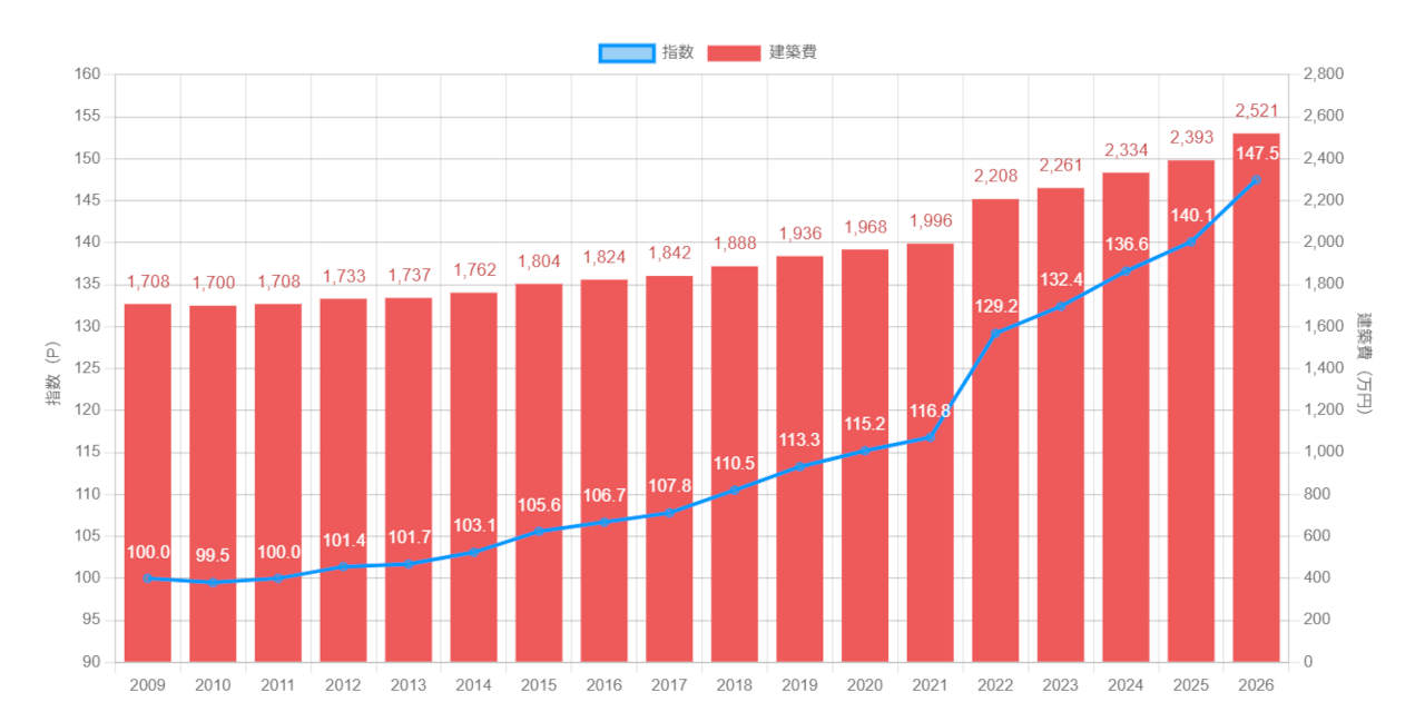 木造住宅建築費指数