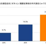 CORDER、ゼネコン積算部門の実態調査結果を発表、担当者の65%が50代以上