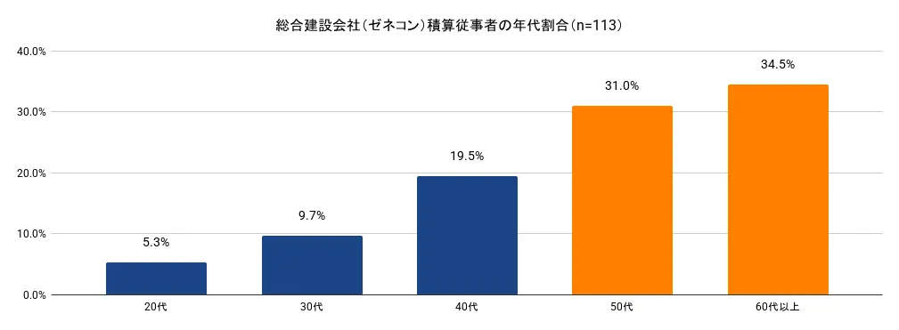 CORDER、ゼネコン積算部門の実態調査結果を発表、担当者の65%が50代以上
