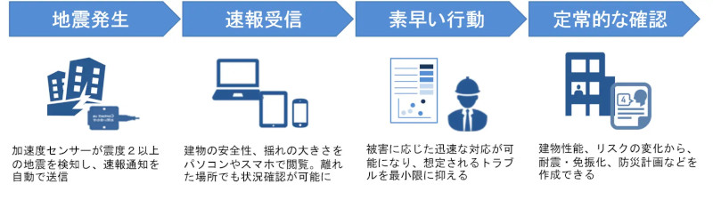 淺沼組、大地震後の建物安全性診断を低コストで実現できる新技術を開発