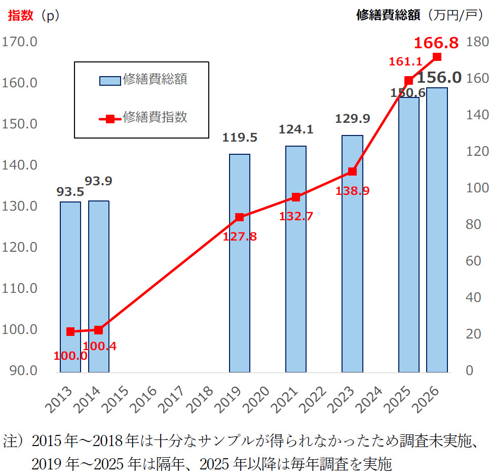 マンション修繕費指数2026