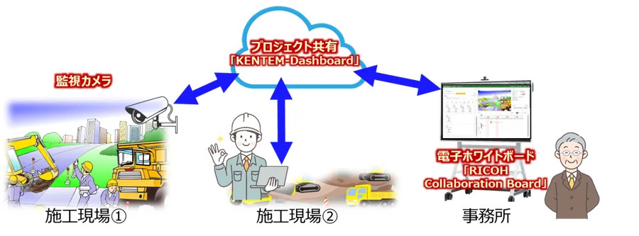 リコージャパン、遠隔施工管理や安全対策を支援する「工事現場管理・監視パック」を提供開始