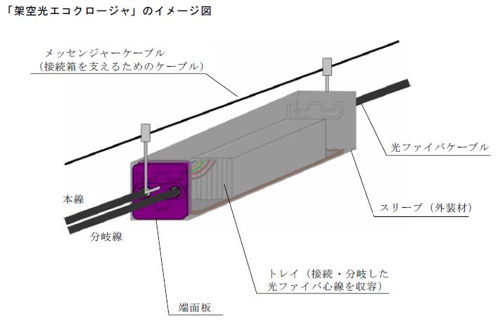 電線接続 リサイクル型光ケーブル接続箱開発 話題の新商品 建設総合ポータルサイト けんせつplaza