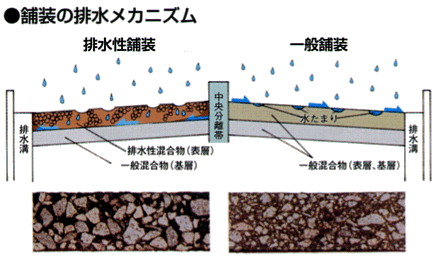 改質アスファルト ドレイニッジECOの詳細