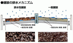改質アスファルト ドレイニッジECOの詳細