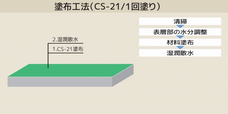 CS-21工法CSIの詳細