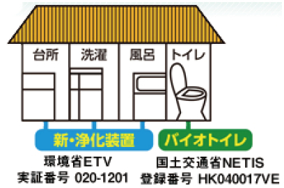 バイオラックストイレ