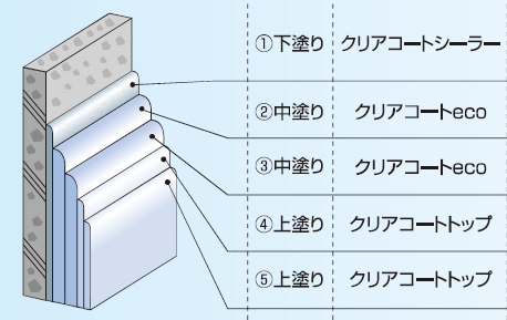 クリアコートecoの詳細