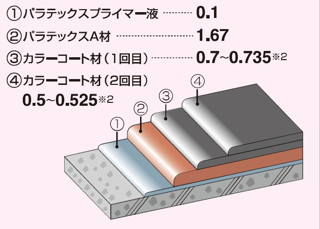 パラテックスA-2工法の詳細