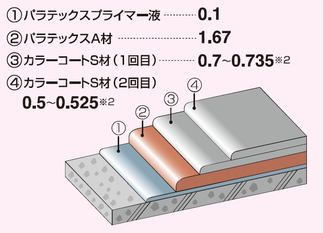 パラテックスA-3工法