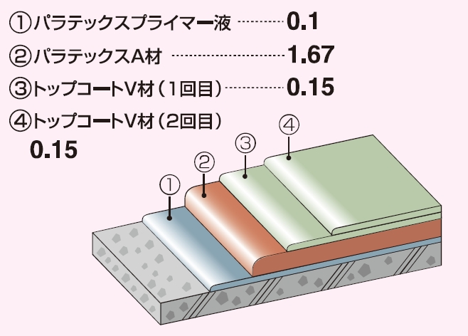 パラテックスA-5工法