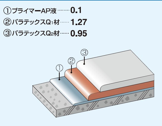 パラテックスQ工法の詳細
