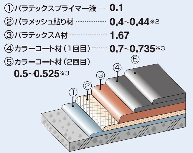 パラテックスC-2工法の詳細