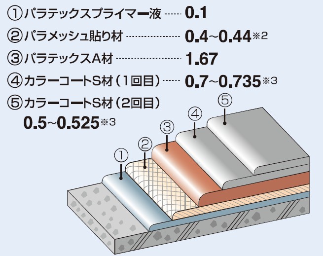 パラテックスC-3工法の詳細