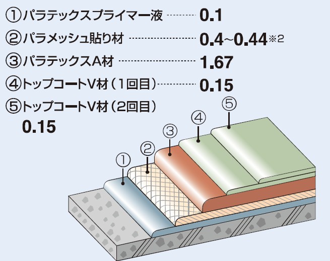パラテックスC-5工法の詳細