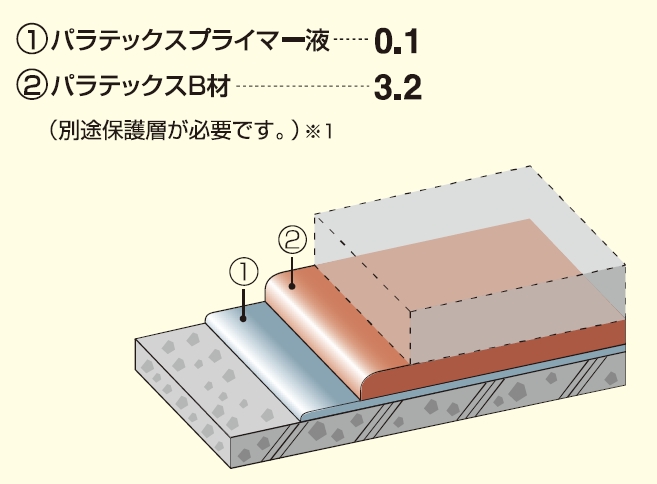 パラテックスB-1工法の詳細