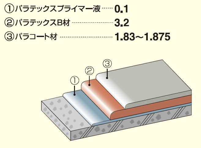 パラテックスB-2工法の詳細
