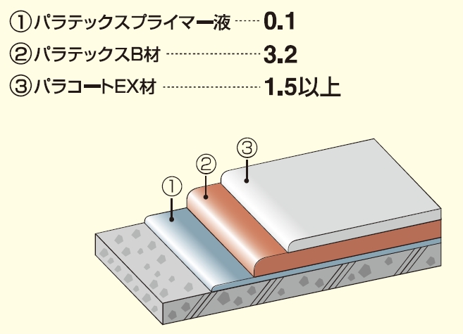 パラテックスB-3工法の詳細