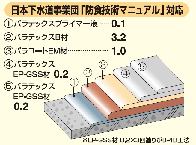 パラテックスB-4A工法の詳細